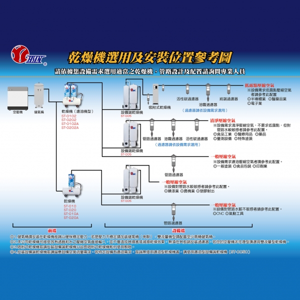 乾燥機選用及安裝位置參考圖